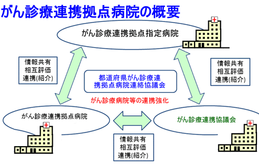 がん診療連携拠点病院の概要イメージ図