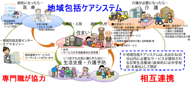 地域包括ケアシステムの概要イメージ図