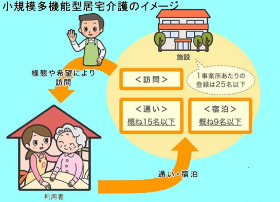 高齢者の小規模多機能型居宅介護の図