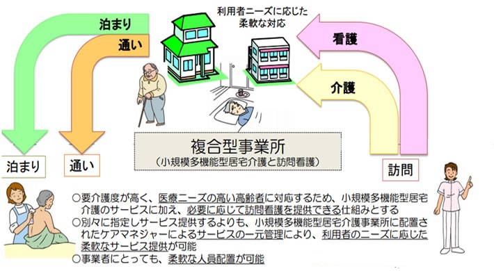 高齢者の地域密着サービス⑤複合型サービスの図
