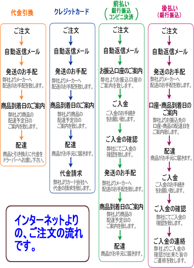 介護用品、ご注文の流れです。