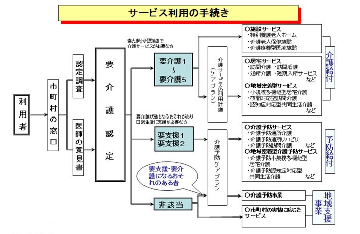 吹田、障害、高齢者、生活保護、高齢者の要支援・要介護のめやすと支給限度額についての概要図
