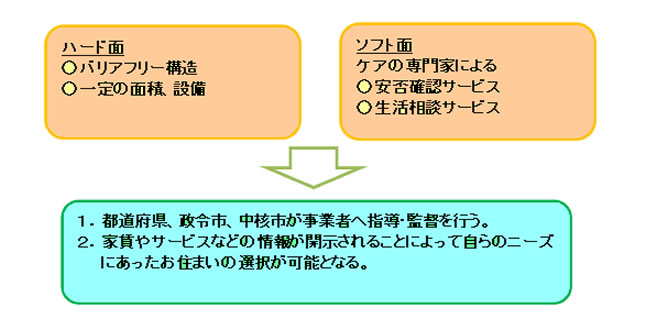 吹田、障害、高齢者、生活保護、サービス付き高齢者向け住宅の説明１.