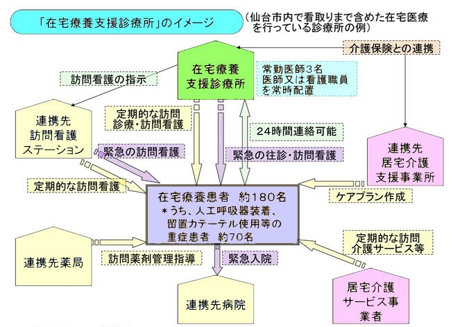 吹田、障害、高齢者、生活保護、高齢者の在宅療養支援診療所の全体図