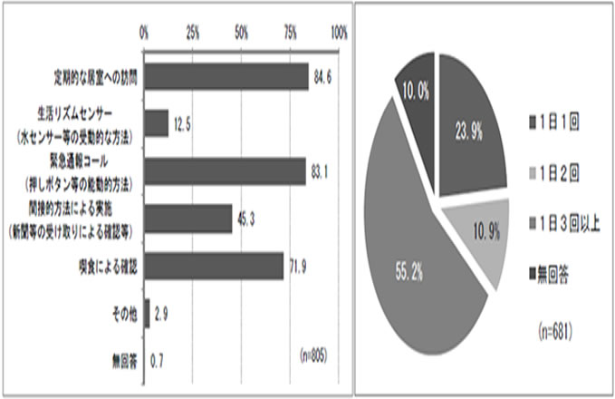 吹田、障害、高齢者、生活保護、高齢者の安否確認サービス（状況把握・見守り）の図
