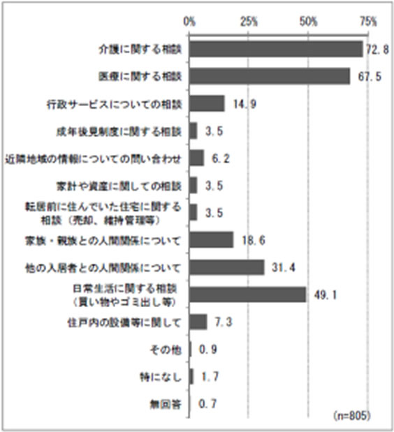 吹田、障害、高齢者、生活保護、高齢者の介護に関する相談の図