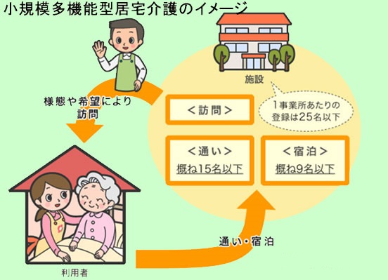 吹田、障害、高齢者、生活保護、高齢者の小規模多機能イメージ図