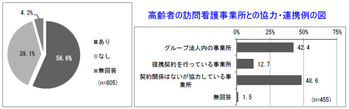 老人、障害、高齢者、生活保護、高齢者の訪問看護事業所との協力・連携例の図