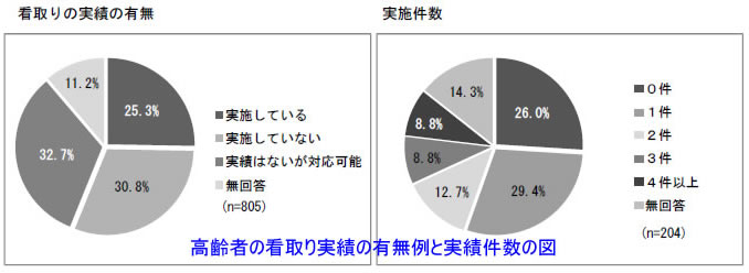 吹田、障害、高齢者、生活保護、高齢者の看取り実績の有無例と実績件数の図