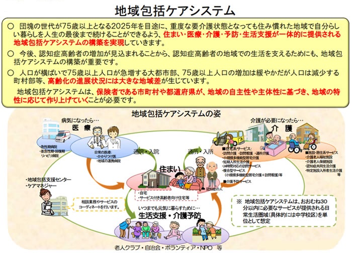 吹田、障害、高齢者、生活保護、高齢者の地域包括ケアシステムの概略図