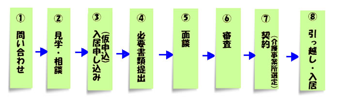 吹田、障害、高齢者、生活保護、高齢者のサービス付き高齢者向け住宅に入居するまでの流れのイメージの概略図