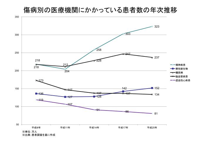 吹田、障害、高齢者、生活保護、傷病別の医療機関にかかっている患者数の年次推移