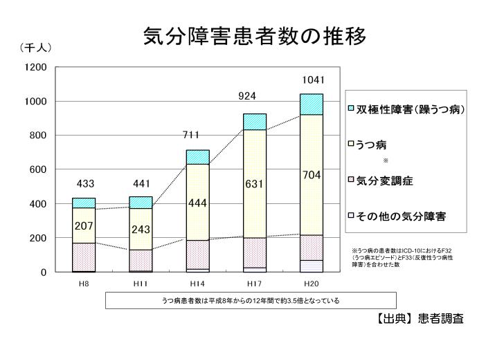 吹田、障害、高齢者、生活保護、気分障害患者数の推移